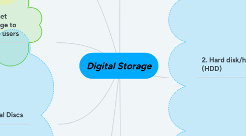 Mind Map: Digital Storage