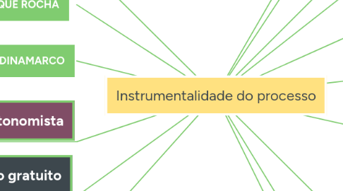 Mind Map: Instrumentalidade do processo