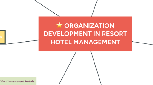 Mind Map: ORGANIZATION DEVELOPMENT IN RESORT HOTEL MANAGEMENT