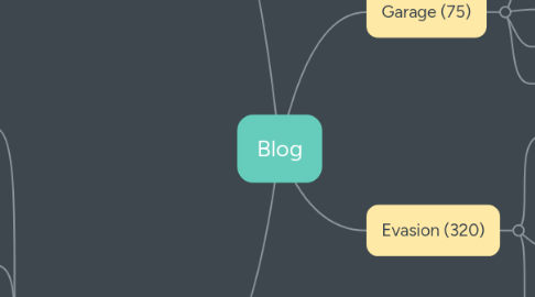 Mind Map: Blog