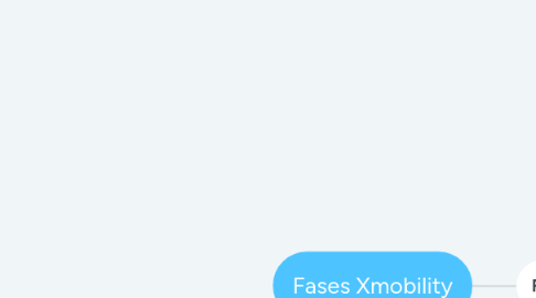 Mind Map: Fases Xmobility