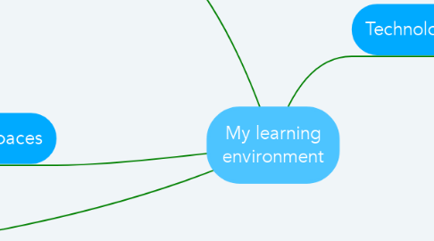 Mind Map: My learning environment