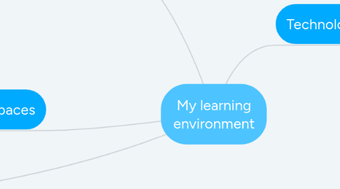 Mind Map: My learning environment