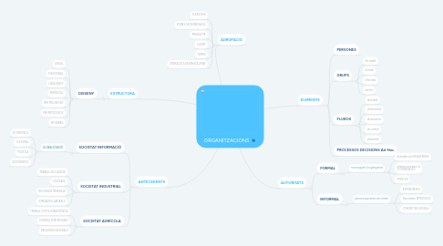 Mind Map: ORGANITZACIONS