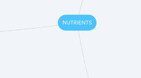 Mind Map: NUTRIENTS