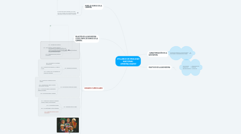 Mind Map: SYLLABUS DE REALIDAD NACIONAL GENERALIDADES
