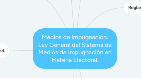 Mind Map: Medios de Impugnación. Ley General del Sistema de Medios de Impugnación en Materia Electoral.