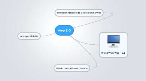 Mind Map: wep 2.0