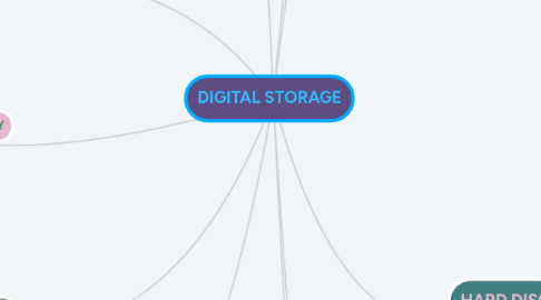 Mind Map: DIGITAL STORAGE