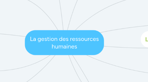 Mind Map: La gestion des ressources humaines