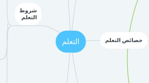 Mind Map: التعلم