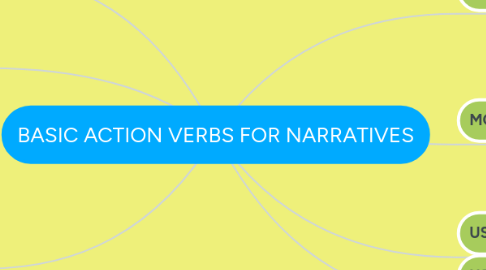 Mind Map: BASIC ACTION VERBS FOR NARRATIVES