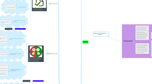 Mind Map: ÁREAS DE PROCESO (CMMI)