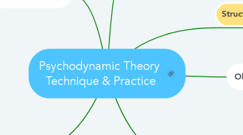 Mind Map: Psychodynamic Theory  Technique & Practice