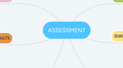 Mind Map: ASSESSMENT