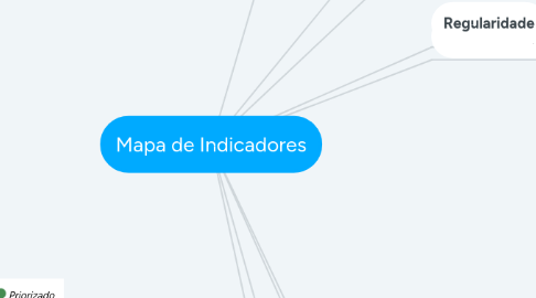 Mind Map: Mapa de Indicadores