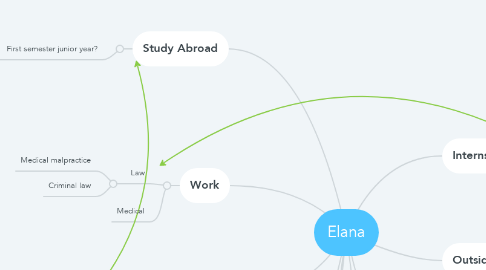 Mind Map: Elana