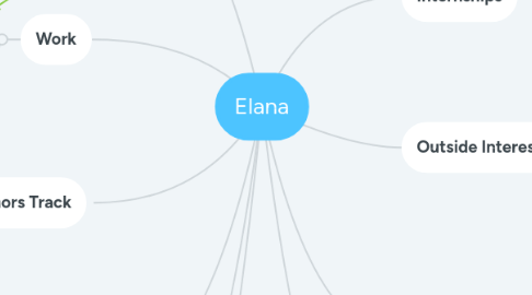 Mind Map: Elana