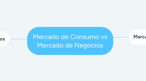 Mind Map: Mercado de Consumo vs Mercado de Negocios