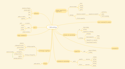 Mind Map: Aprendizaje