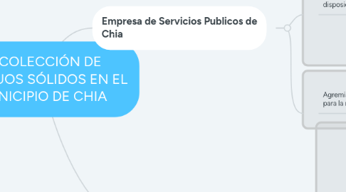 Mind Map: RECOLECCIÓN DE RESIDUOS SÓLIDOS EN EL MUNICIPIO DE CHIA