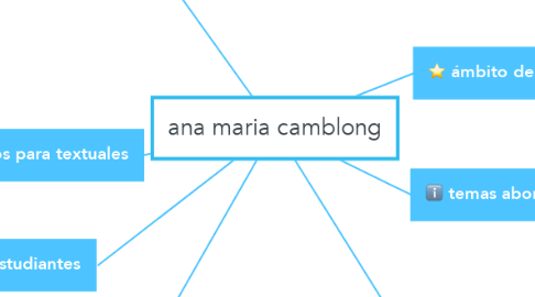 Mind Map: ana maria camblong