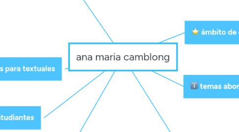 Mind Map: ana maria camblong