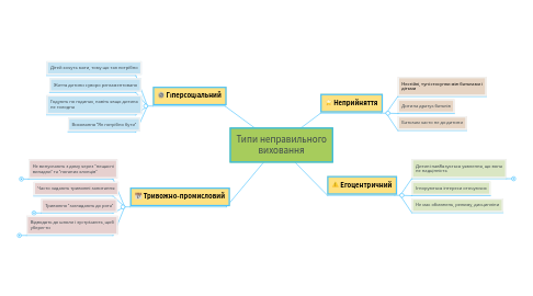 Mind Map: Типи неправильного виховання