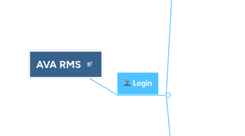 Mind Map: AVA RMS