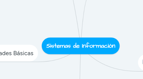 Mind Map: Sistemas de Información