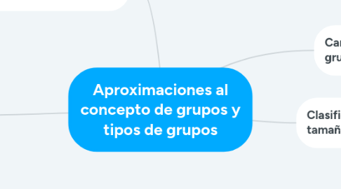 Mind Map: Aproximaciones al concepto de grupos y tipos de grupos