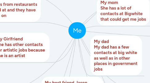 Mind Map: Me