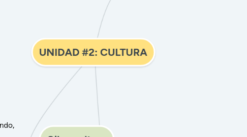 Mind Map: UNIDAD #2: CULTURA