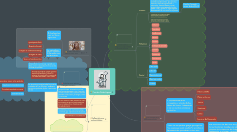 Mind Map: Fuentes Cristológicas