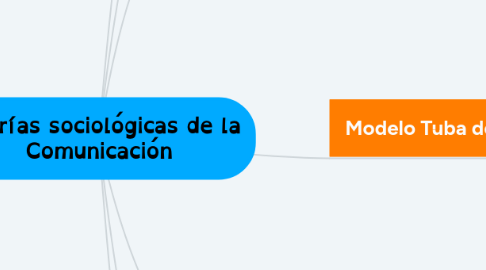 Mind Map: Teorías sociológicas de la Comunicación