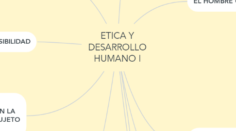 Mind Map: ETICA Y DESARROLLO HUMANO I