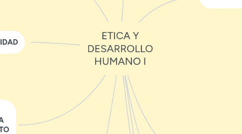 Mind Map: ETICA Y DESARROLLO HUMANO I