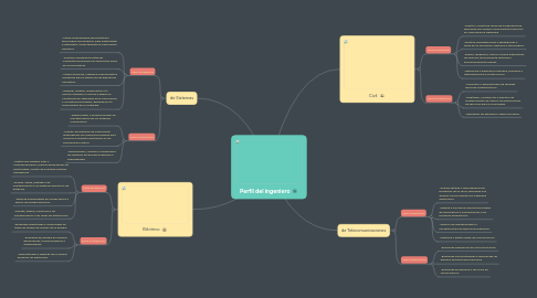 Mind Map: Perfil del ingeniero