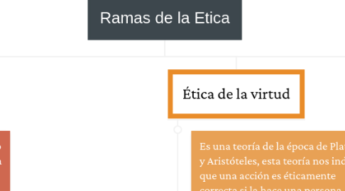 Mind Map: Ramas de la Etica