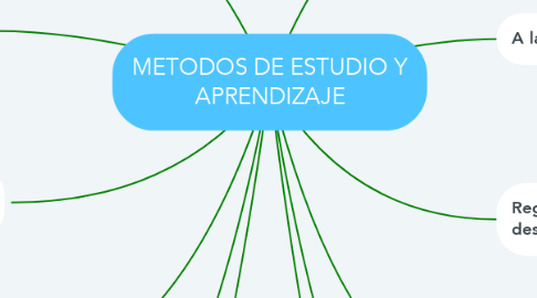 Mind Map: METODOS DE ESTUDIO Y APRENDIZAJE