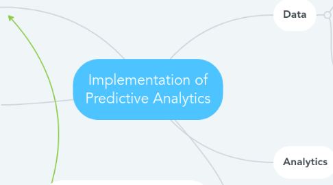 Mind Map: Implementation of Predictive Analytics