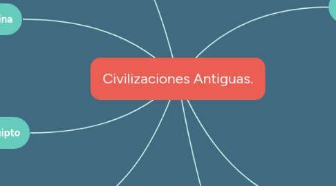 Mind Map: Civilizaciones Antiguas.