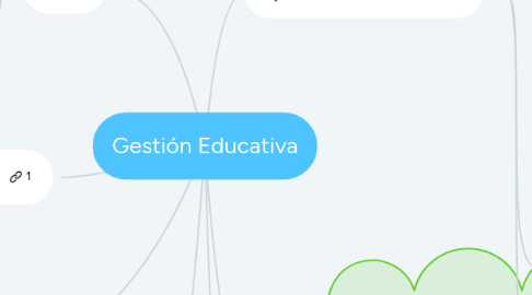 Mind Map: Gestión Educativa