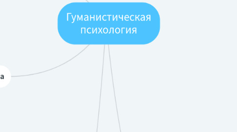 Mind Map: Гуманистическая психология