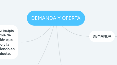 Mind Map: DEMANDA Y OFERTA