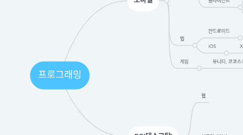 Mind Map: 프로그래밍