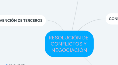 Mind Map: RESOLUCIÓN DE CONFLICTOS Y NEGOCIACIÓN