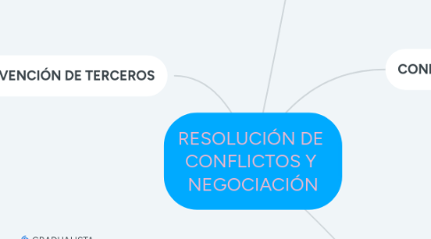 Mind Map: RESOLUCIÓN DE  CONFLICTOS Y  NEGOCIACIÓN