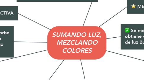 Mind Map: SUMANDO LUZ, MEZCLANDO COLORES