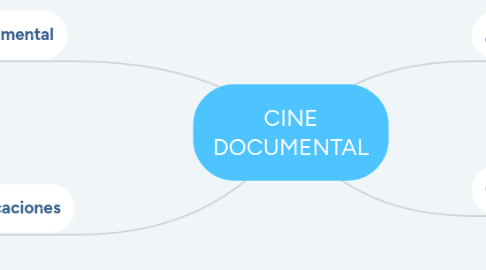 Mind Map: CINE DOCUMENTAL